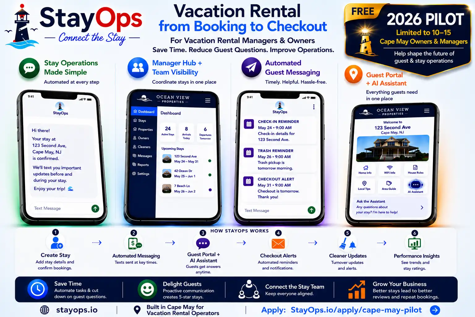 StayOps overview diagram showing guest communication flow